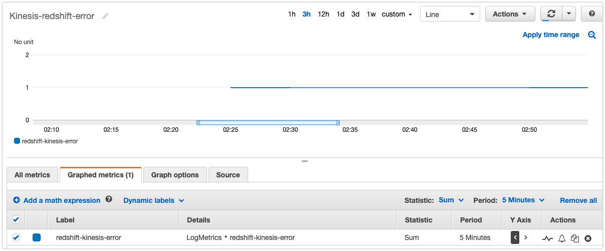 CloudWatch Custom Log Filter Alarm For Kinesis Load Failed Event